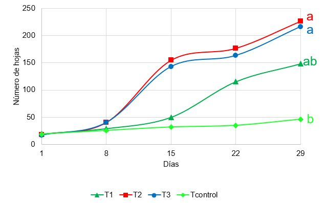 Gráfico, Gráfico de líneas

Descripción generada automáticamente