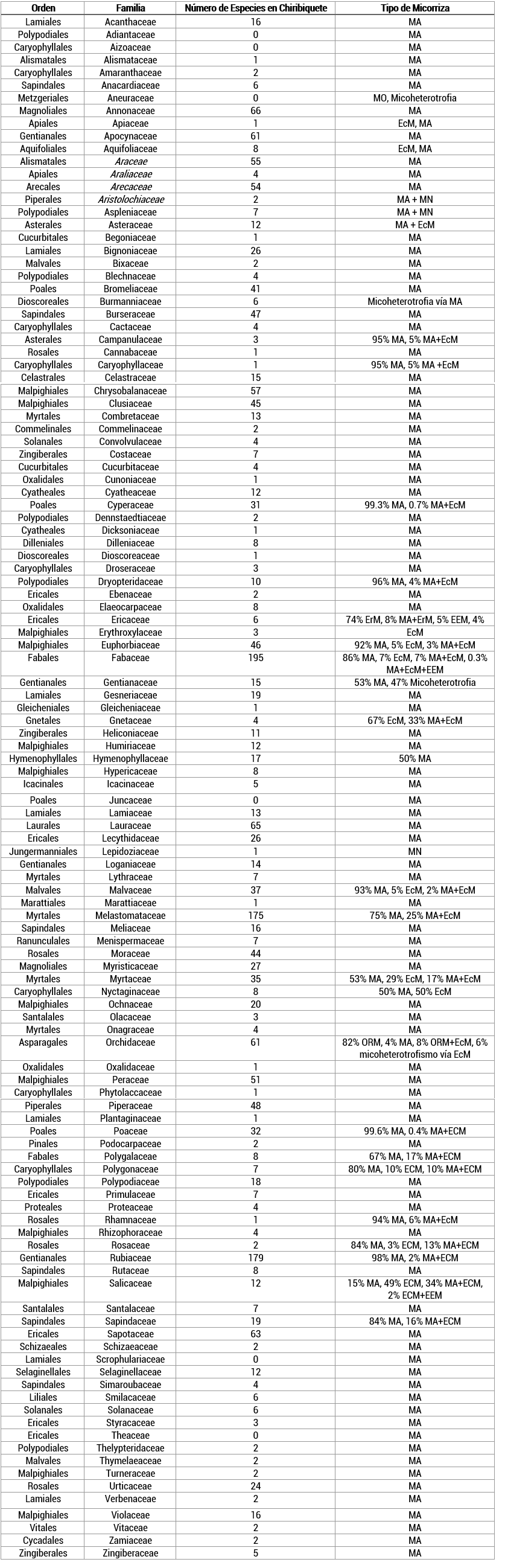 Posibles familias de plantas micorrizógenas en el PNNSCh, y el tipo principal de asociación micorrícica, MA: Micorriza Arbuscular; EEM: Ectendomicorrizas; EcM: Ectomicorriza; ErM: Micorriza Ericoide; MO: Micorriza Orquidoide; MN: Micorriza no definida.