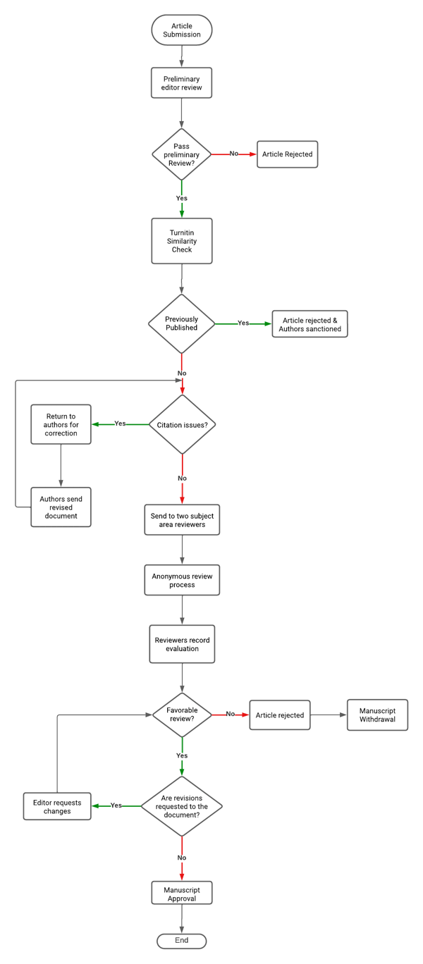 Evaluation Process